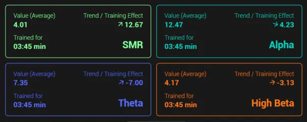 One panel per frequency band with average value, trend and training effect