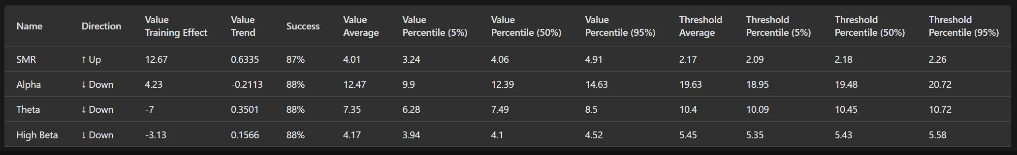Table with training effect, trend, success, value and threshold per band