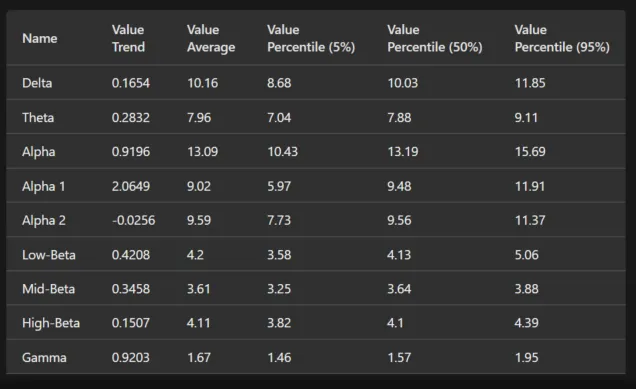 Tabelle mit Amplitude (Wert) und Trend pro Frequenzbereich