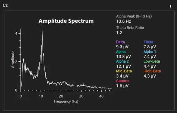 FFT spectral analysis for Cz